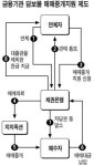 은행에 압류당한 물건, 경매앞서 팔 기회 준다