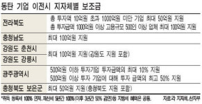 동탄 떠나는 기업 유치하라