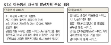 KT, 노인 휴대폰 요금 20% 낮춘다
