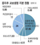 교보생명 3700억 증자 성공