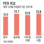 한국증시 여전히 저평가… MSCI기준 PER 12배 수준