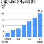 MRO 전자상거래 시장 3년만에 2배로 커졌다