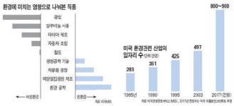 환경산업, 고용창출 새 희망봉