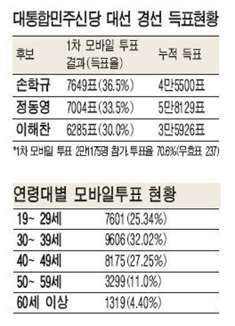 손학규, 1차 모바일 투표서 1위 ‥ 정동영 645표차 제쳐