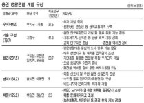 [수도권 개발지도가 바뀐다] (1) 용인 … 교통망 확충은 … 제2경부 등 고속도로 3개 신설