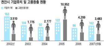 [기업과 함께] 사통팔달 교통에 잇따라 대단위 공단 … 미래도시 천안 현장을 가다