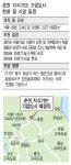춘천시, 파격 인센티브 내걸고 기업유치 나섰다