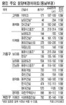 [4분기 유망 분양단지] 4분기 투자 관심지역… 용인 동남부 개발기대감 고조