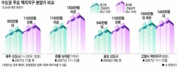 파주신도시 중대형 3.3㎡ 1100만원