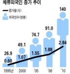 외국 우수인력에 구직비자 준다