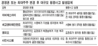 최근 최대주주 바뀐 코스닥社 횡령ㆍ배임사고 많아 투자유의