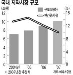 과징금 별로 … 홀가분 제약주 급등