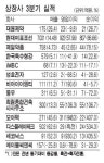 [실적 브리프] 제일약품 ; 현대미포조선 ; 희림종합건축사사무소