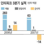 M&A 재료의 힘 … 인터파크, 자회사 매각 가능성에 급등