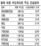 지방 중소건설사 줄도산 … 하루에 효명 등 3곳 부도