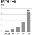 中, 자동차수출 올해 64% 급증…美 등 선진시장은 아직