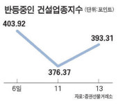 봉산건설주 | 건설주 '신바람' … 대선 수혜 기대 이틀째 '강세'