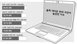[와글와글] 2007 넷심은…국민혈세로 대통령기념고나 세운다고?