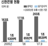 [2008 금융 대전망] 신한은행 ‥ 조흥銀 통합 성과 … 올해는 내실경영