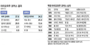 [美 대선 아이오와 코커스] 오바마 "절대 오지 않을것 같은 날이 왔다"