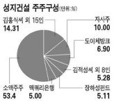 張펀드, 성지건설 지분 5.11% 취득