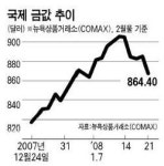 골드 투자도 '급브레이크'