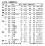 [1분기 주택시장] 1만8700가구 입주 시작…새 아파트서 살아볼까