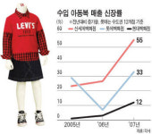 아동복도 수입브랜드 열풍