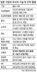 日기업, 아시아 기술인력 확보전