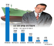 헤지펀드, 조선株에 한방 먹었다
