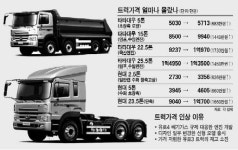 상용차 출고가격 새해들어 최고 22% 올라