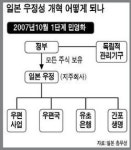 日 우정 민영화 후 생존 몸부림 ‥ 돈 되면 다한다