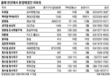천안 올해 1만1181가구 나온다…공급과잉 우려