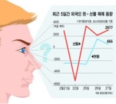 외국인 국내증시 다시 '기웃' … 주식ㆍ선물 순매수 전환