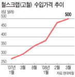현대제철, 러시아 고철 年100만t 수입
