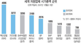 광산업계 몸집 불리기 빅뱅 조짐