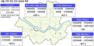 종부세 대상 첫 감소 … 아파트 2만가구 줄어