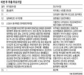 현대건설 등 233社 이번주 주총