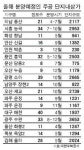 올 주공아파트 상가 814개 공급