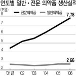 제약업계 슈퍼마켓 모시기