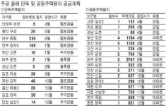 택지지구에 내 땅 장만해볼까