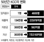 KCC 초일류 정밀화학 기업 … 인도.터키서 도료 본격 생산
