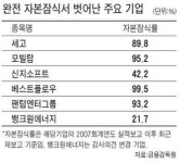 모빌탑ㆍ신지소프트 급등 … 퇴출 벼랑서 살아남았다 자축