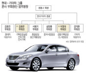 현대ㆍ기아차 총괄기획 투톱체제로