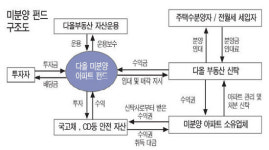 미분양 아파트 투자펀드 다올 랜드칩 1호 다음달 첫선