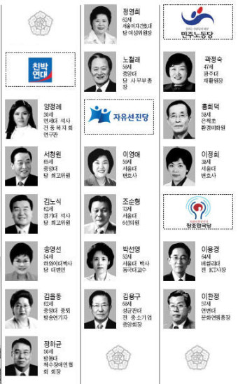 [선택 4ㆍ9] 18대 총선 비례대표 당선자 : 친박연대 ; 자유선진당 ; 민주노동당 ; 창조한국당