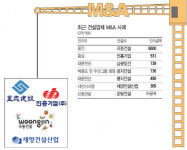 건설업계, 불황속 M&A 바람