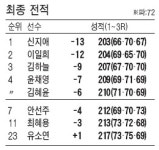 퍼펙트 신지애…우리투자증권 레이디스 3일동안 노보기 우승