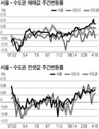 서울 강북권 집값 강세 지속 … 강남은 약세