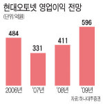 (주)현대오토넷 (덕산) | 현대오토넷, 대규모 수주 임박說 급등